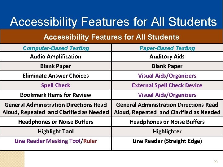 Accessibility Features for All Students Computer-Based Testing Paper-Based Testing Audio Amplification Auditory Aids Blank