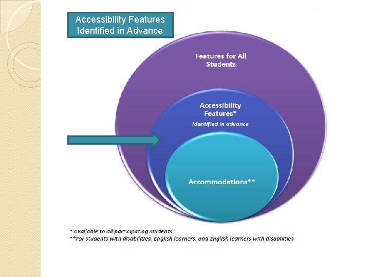 Accessibility Features Identified in Advance 