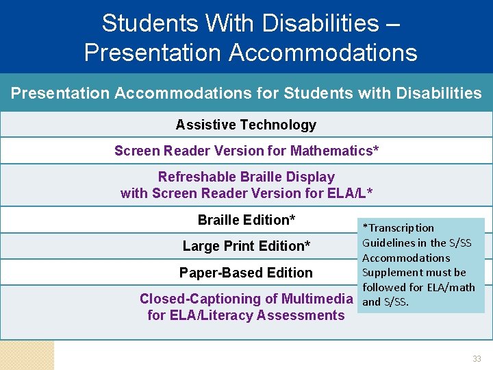 Students With Disabilities – Presentation Accommodations for Students with Disabilities Assistive Technology Screen Reader