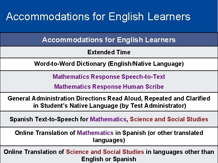 Accommodations for English Learners Extended Time Word-to-Word Dictionary (English/Native Language) Mathematics Response Speech-to-Text Mathematics