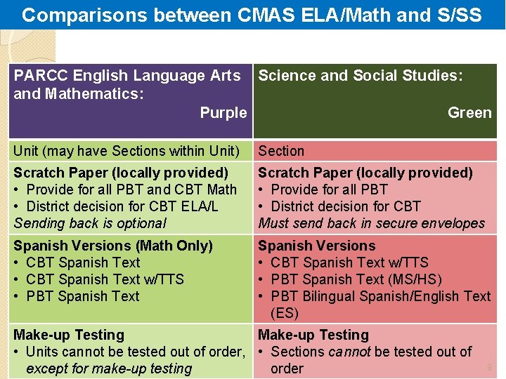 Comparisons between CMAS ELA/Math and S/SS PARCC English Language Arts Science and Social Studies: