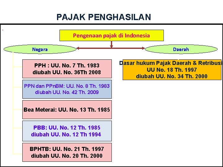 PAJAK PENGHASILAN. Pengenaan pajak di Indonesia Negara PPH : UU. No. 7 Th. 1983