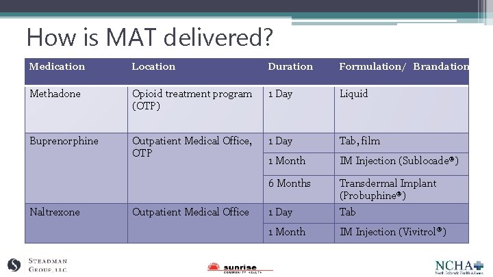 How is MAT delivered? Medication Location Duration Formulation/ Brandation Methadone Opioid treatment program (OTP)