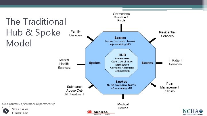 The Traditional Hub & Spoke Model Slide Courtesy of Vermont Department of Health 