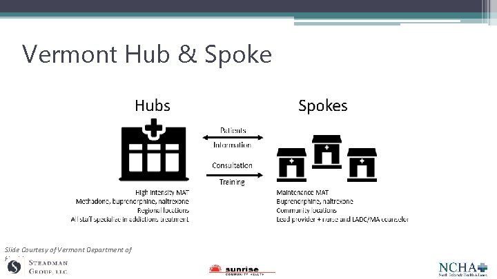 Vermont Hub & Spoke Slide Courtesy of Vermont Department of Health 