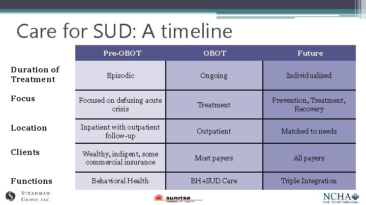 Care for SUD: A timeline Pre-OBOT Future Episodic Ongoing Individualized Focused on defusing acute