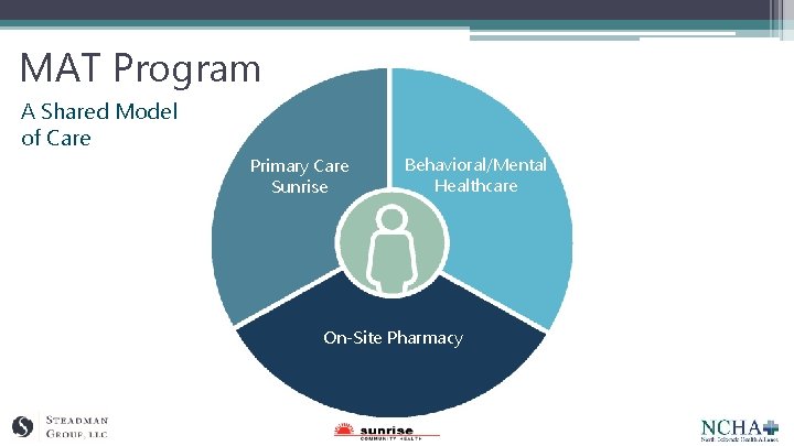 MAT Program A Shared Model of Care Primary Care Sunrise Behavioral/Mental Healthcare On-Site Pharmacy