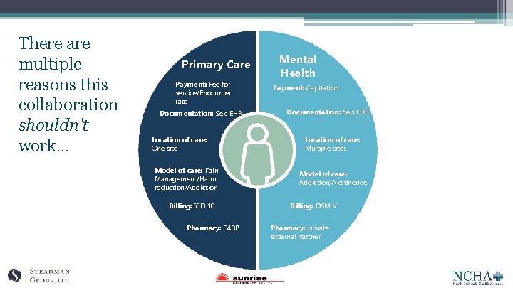 There are multiple reasons this collaboration shouldn’t work… Primary Care Payment: Fee for service/Encounter