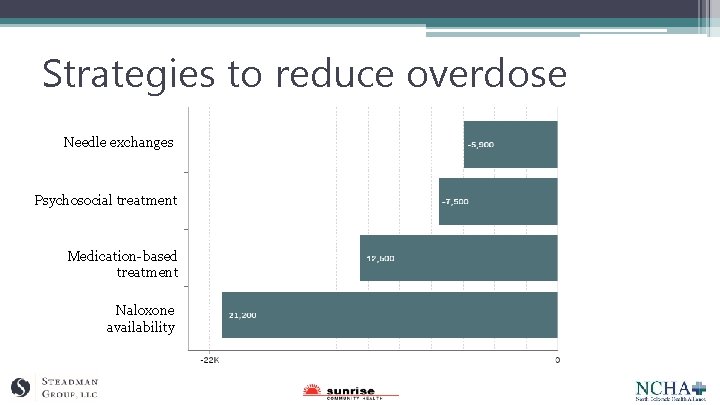 Strategies to reduce overdose Needle exchanges Psychosocial treatment Medication-based treatment Naloxone availability 