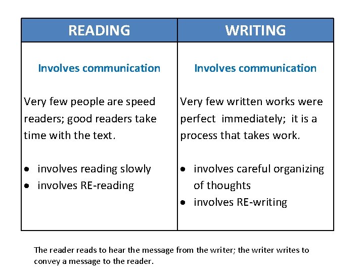 READING WRITING Involves communication Very few people are speed readers; good readers take time