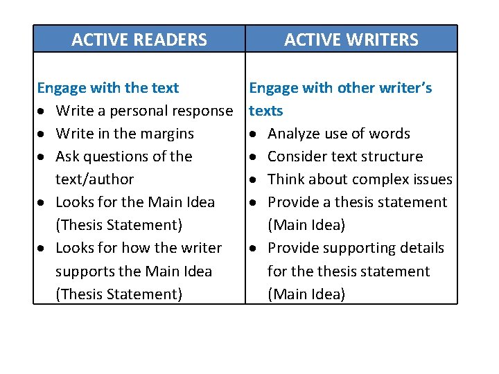 ACTIVE READERS ACTIVE WRITERS Engage with the text Write a personal response Write in