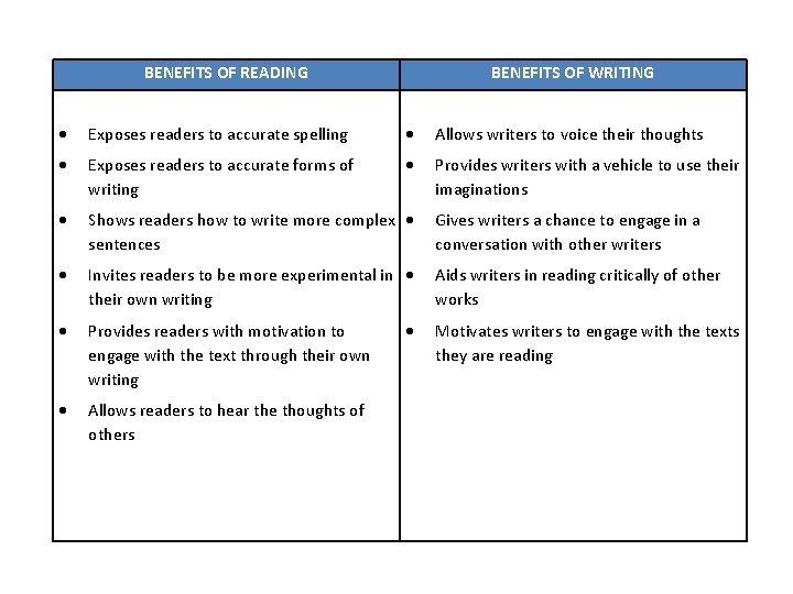 BENEFITS OF READING BENEFITS OF WRITING Exposes readers to accurate spelling Allows writers to