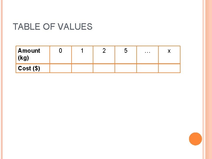 TABLE OF VALUES Amount (kg) Cost ($) 0 1 2 5 … x 