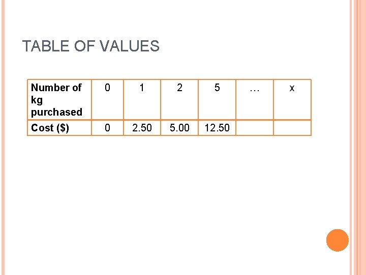 TABLE OF VALUES Number of kg purchased 0 1 2 5 Cost ($) 0