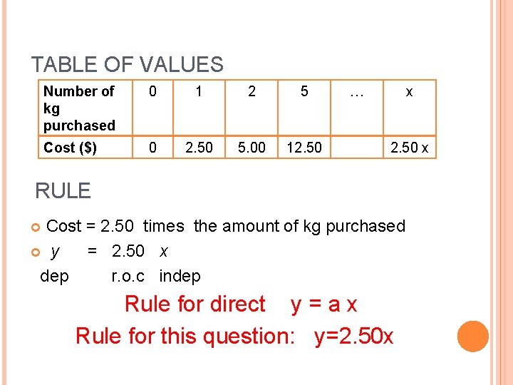 TABLE OF VALUES Number of kg purchased 0 1 2 5 Cost ($) 0
