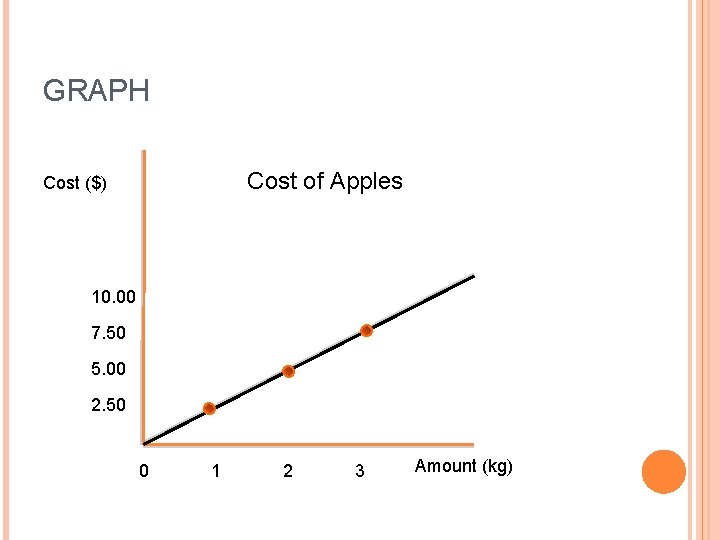 GRAPH Cost of Apples Cost ($) 10. 00 7. 50 5. 00 2. 50