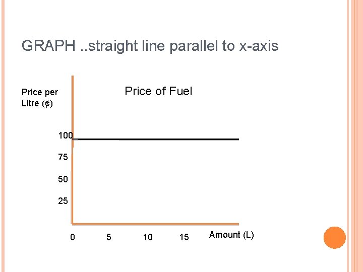 GRAPH. . straight line parallel to x-axis Price of Fuel Price per Litre (¢)