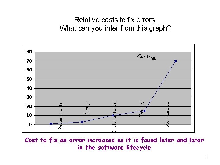 Relative costs to fix errors: What can you infer from this graph? Maintenance Testing