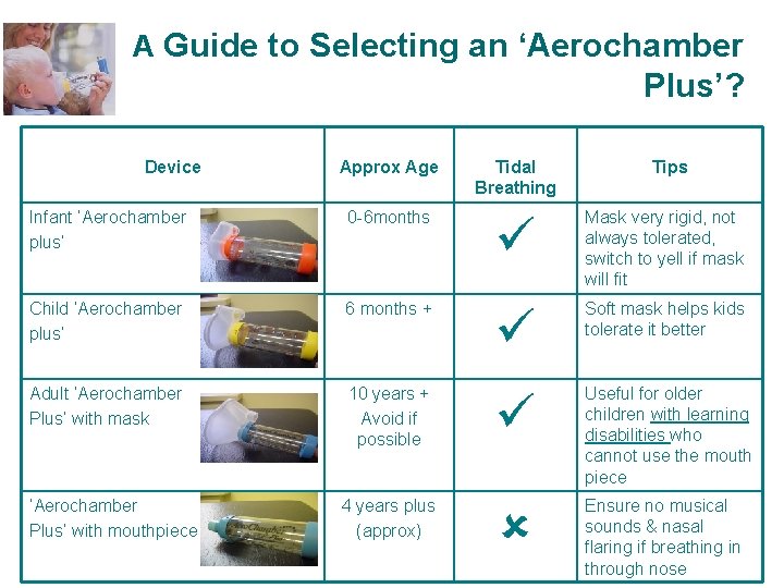 A Guide to Selecting an ‘Aerochamber Plus’? Device Approx Age Infant ‘Aerochamber plus’ 0
