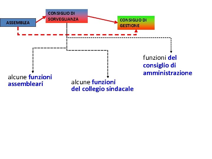 ASSEMBLEA CONSIGLIO DI SORVEGLIANZA alcune funzioni assembleari CONSIGLIO DI GESTIONE funzioni del consiglio di