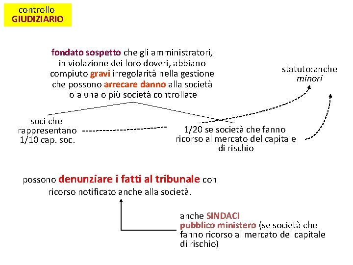 controllo GIUDIZIARIO fondato sospetto che gli amministratori, in violazione dei loro doveri, abbiano compiuto