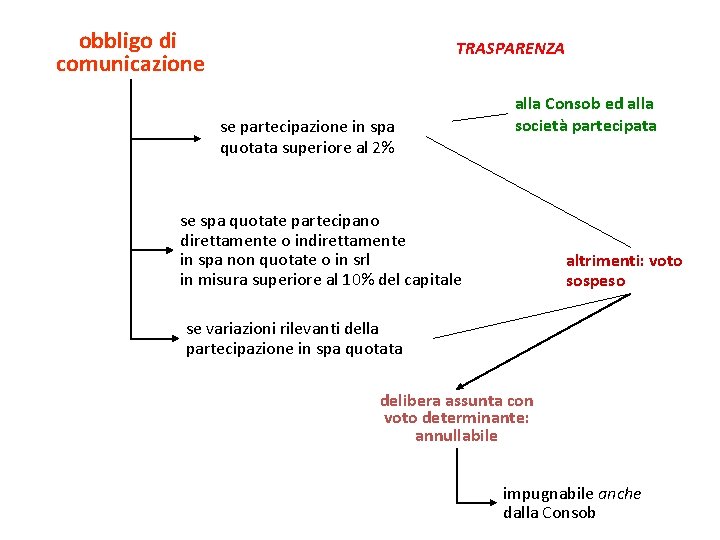 obbligo di comunicazione TRASPARENZA se partecipazione in spa quotata superiore al 2% alla Consob