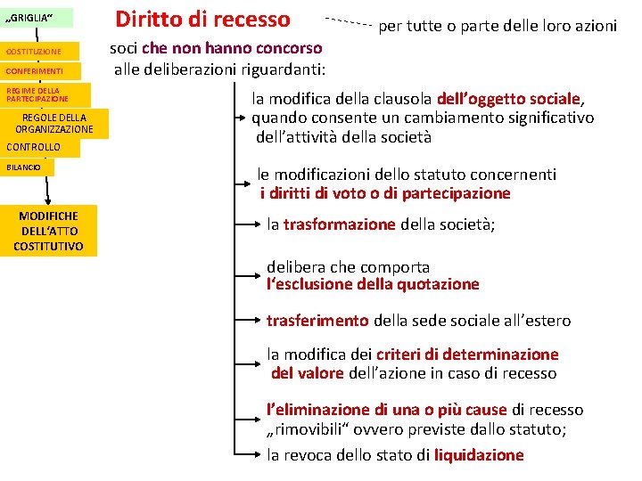 „GRIGLIA“ COSTITUZIONE CONFERIMENTI REGIME DELLA PARTECIPAZIONE REGOLE DELLA ORGANIZZAZIONE CONTROLLO BILANCIO MODIFICHE DELL‘ATTO COSTITUTIVO