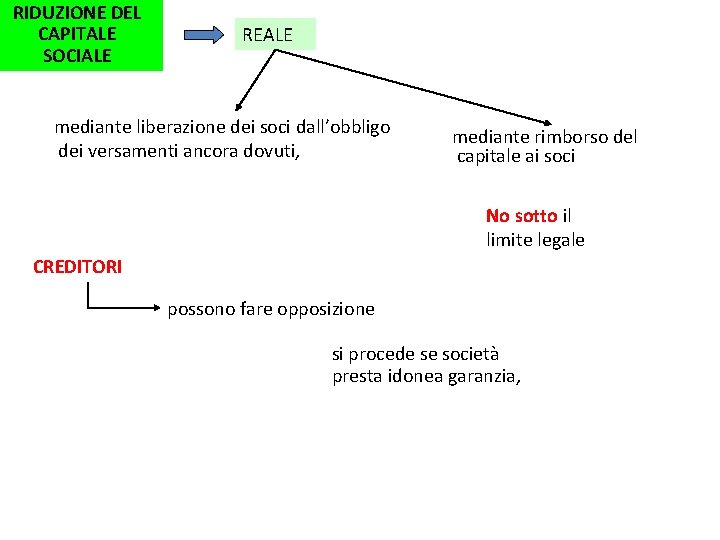 RIDUZIONE DEL CAPITALE SOCIALE REALE mediante liberazione dei soci dall’obbligo dei versamenti ancora dovuti,