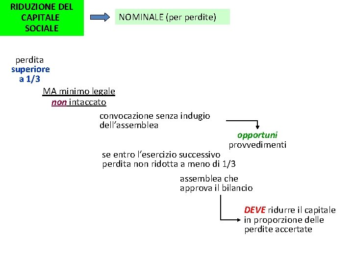 RIDUZIONE DEL CAPITALE SOCIALE NOMINALE (per perdite) perdita superiore a 1/3 MA minimo legale