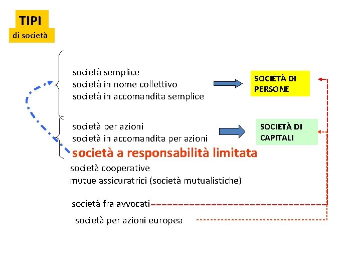 TIPI di società semplice società in nome collettivo società in accomandita semplice società per