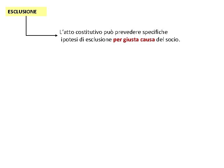 ESCLUSIONE L’atto costitutivo può prevedere specifiche ipotesi di esclusione per giusta causa del socio.