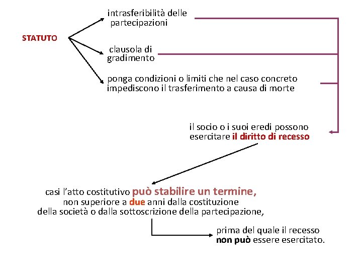 intrasferibilità delle partecipazioni STATUTO clausola di gradimento ponga condizioni o limiti che nel caso