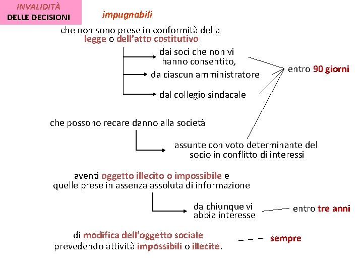 INVALIDITÀ DELLE DECISIONI impugnabili che non sono prese in conformità della legge o dell’atto