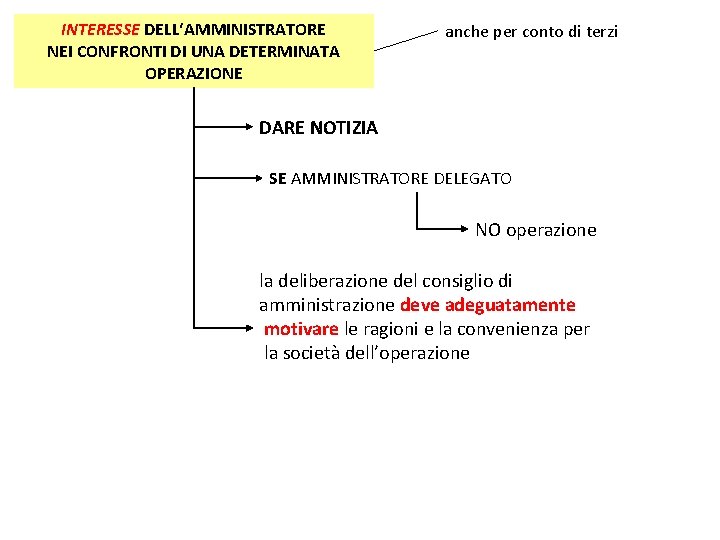 INTERESSE DELL‘AMMINISTRATORE NEI CONFRONTI DI UNA DETERMINATA OPERAZIONE anche per conto di terzi DARE