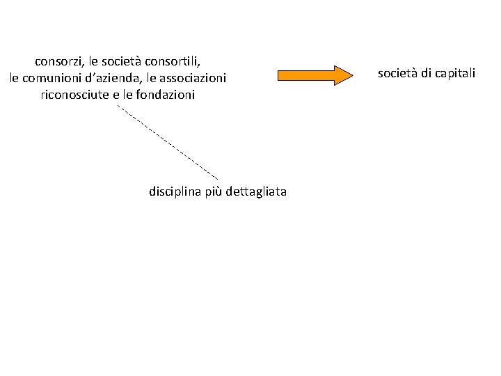 consorzi, le società consortili, le comunioni d’azienda, le associazioni riconosciute e le fondazioni disciplina