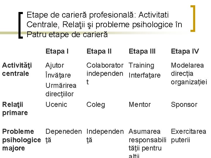 Etape de carieră profesională: Activitati Centrale, Relaţii şi probleme psihologice în Patru etape de
