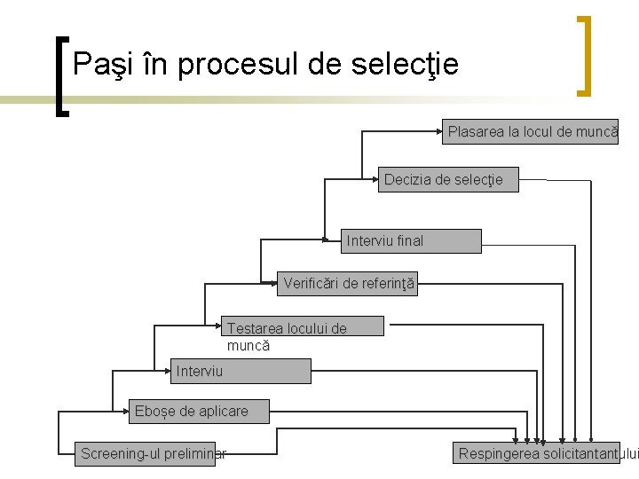 Paşi în procesul de selecţie Plasarea la locul de muncă Decizia de selecţie Interviu