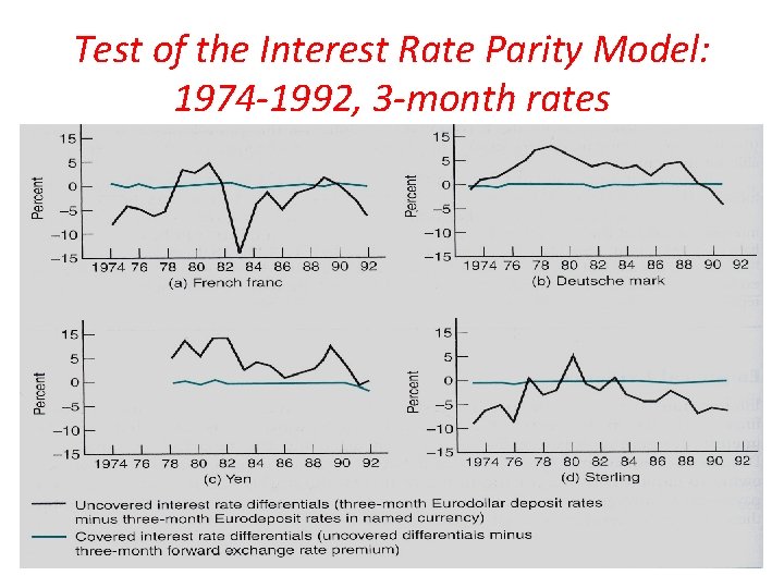 Test of the Interest Rate Parity Model: 1974 -1992, 3 -month rates 