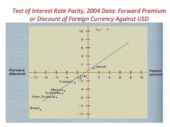 Test of Interest Rate Parity, 2004 Data: Forward Premium or Discount of Foreign Currency