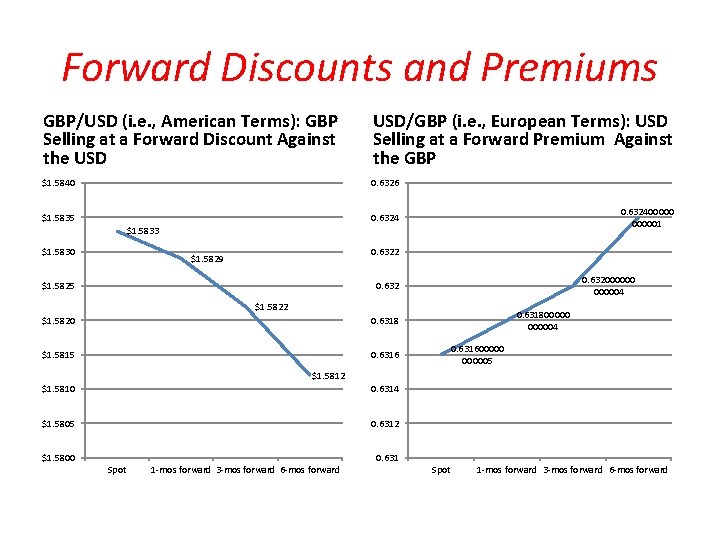 Forward Discounts and Premiums GBP/USD (i. e. , American Terms): GBP Selling at a