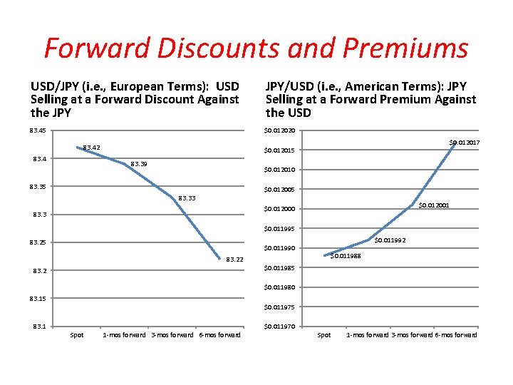 Forward Discounts and Premiums USD/JPY (i. e. , European Terms): USD Selling at a