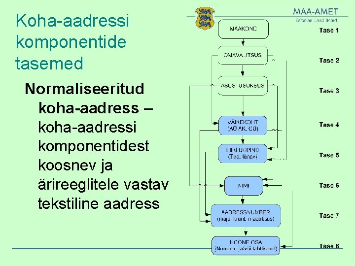 Koha-aadressi komponentide tasemed Normaliseeritud koha-aadress – koha-aadressi komponentidest koosnev ja ärireeglitele vastav tekstiline aadress