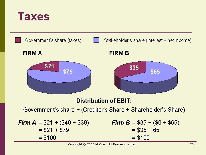 Taxes Government’s share (taxes) FIRM A Stakeholder’s share (interest + net income) FIRM B