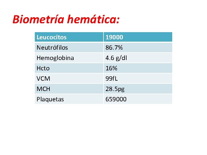 Biometría hemática: Leucocitos Neutrófilos Hemoglobina Hcto VCM MCH Plaquetas 19000 86. 7% 4. 6