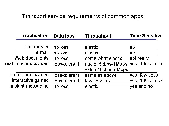 Transport service requirements of common apps Application Data loss Throughput Time Sensitive file transfer