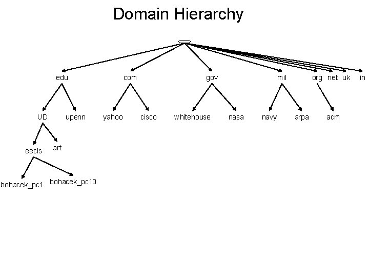 Domain Hierarchy edu UD eecis upenn art bohacek_pc 10 com yahoo gov cisco whitehouse