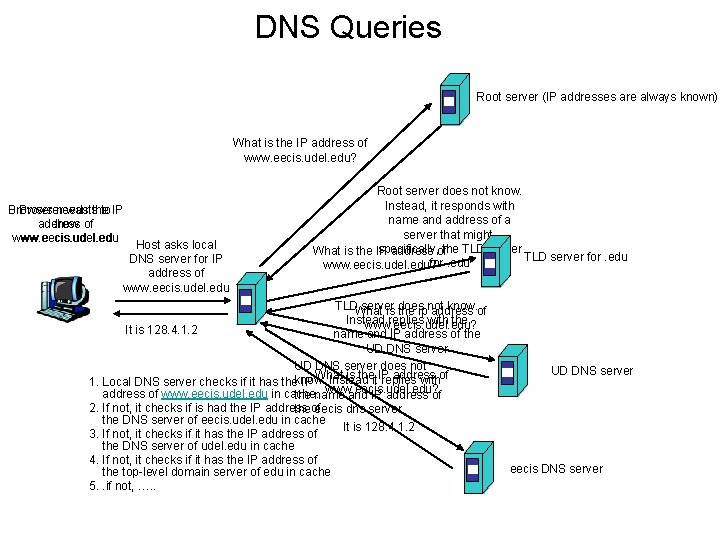 DNS Queries Root server (IP addresses are always known) What is the IP address