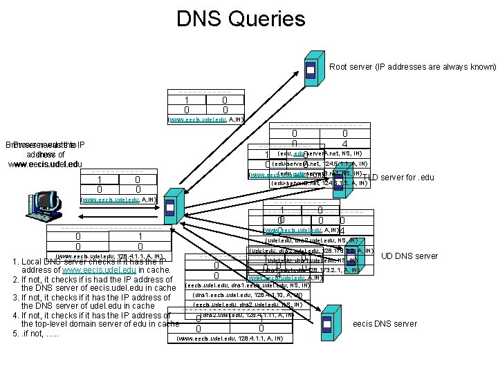 DNS Queries Root server (IP addresses are always known) 1 0 0 0 (www.