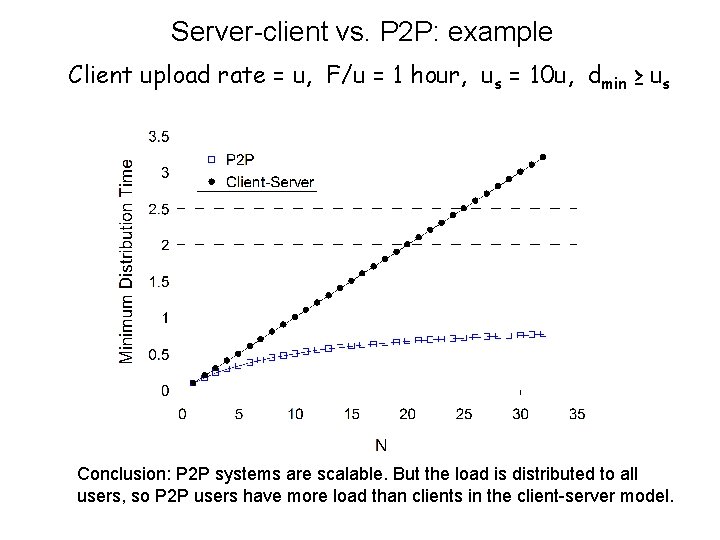 Server-client vs. P 2 P: example Client upload rate = u, F/u = 1
