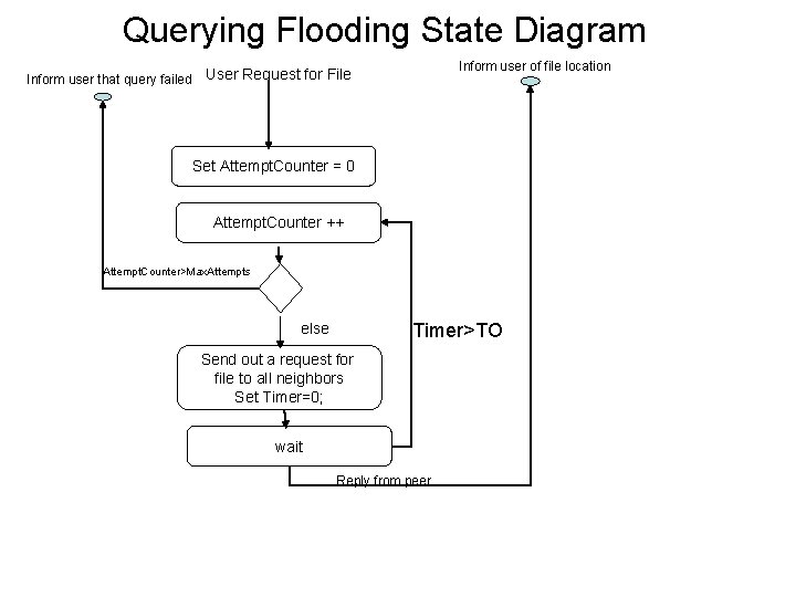 Querying Flooding State Diagram Inform user that query failed Inform user of file location